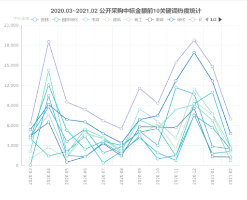 2021年02月中国中标项目信息“花箱”情况统计